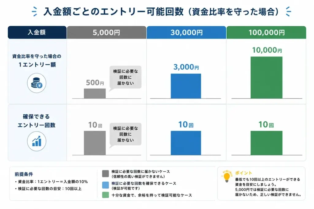 入金額ごとのエントリー可能回数