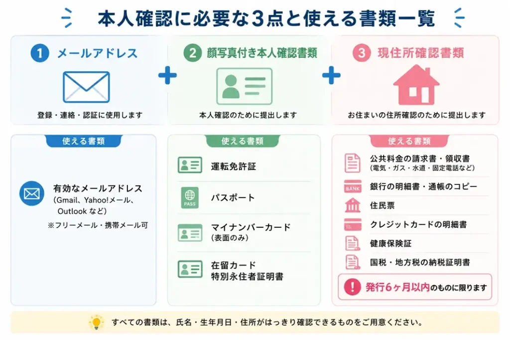 ザオプションの口座開設に必要なもの
