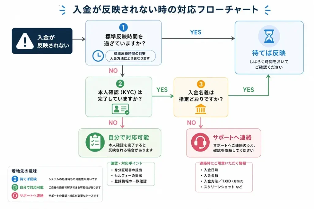 入金が反映されない時の対応フローチャート