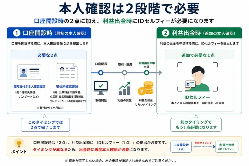 ザオプションの本人確認の図解