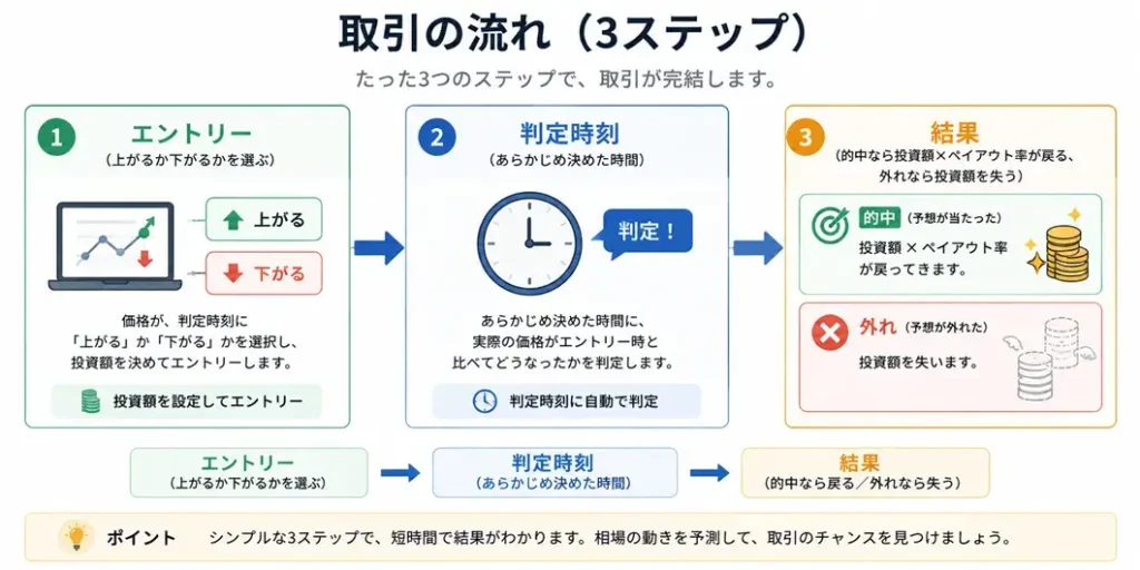 バイナリーオプション取引の流れを表す図解