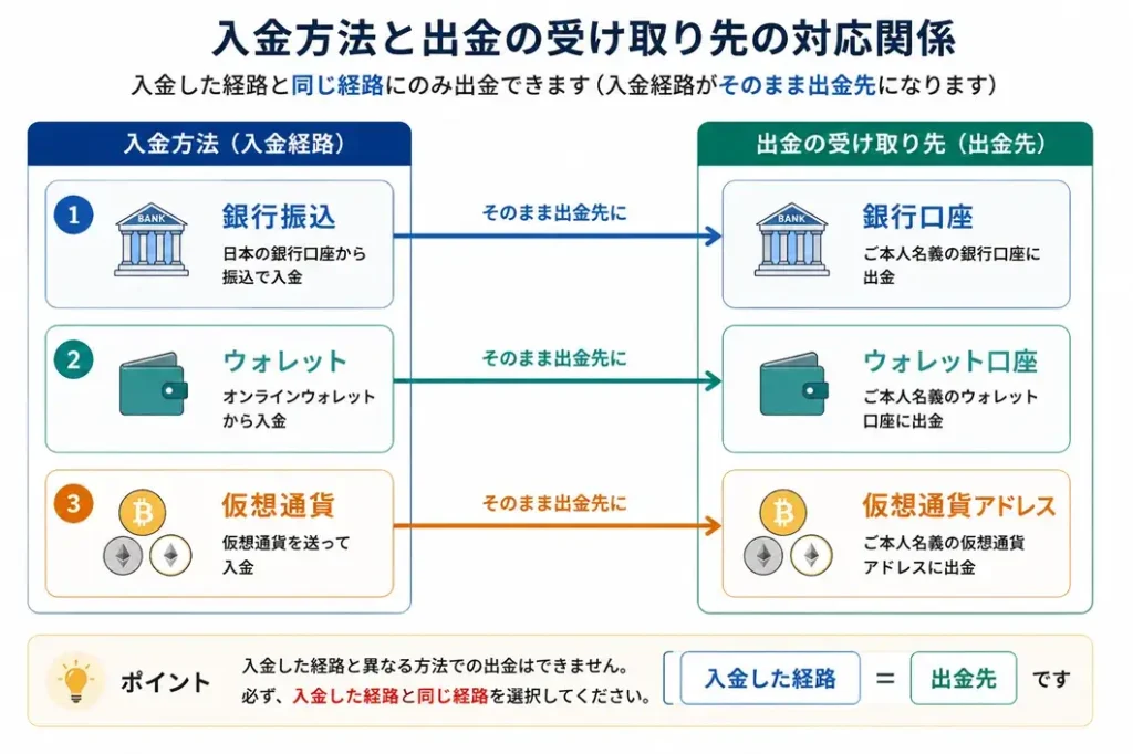 ザオプションの入出金の受け取り先の対応関係図解