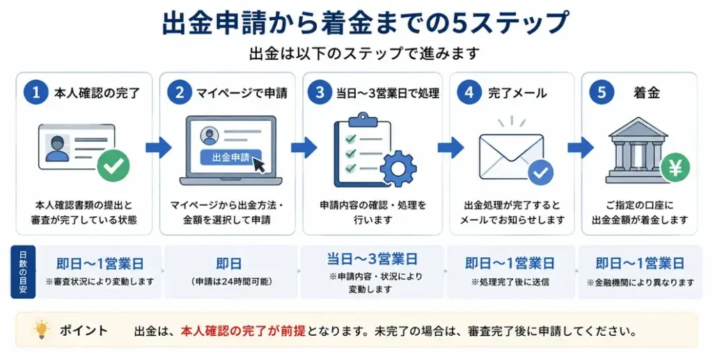 ザオプションの出金の流れの図解